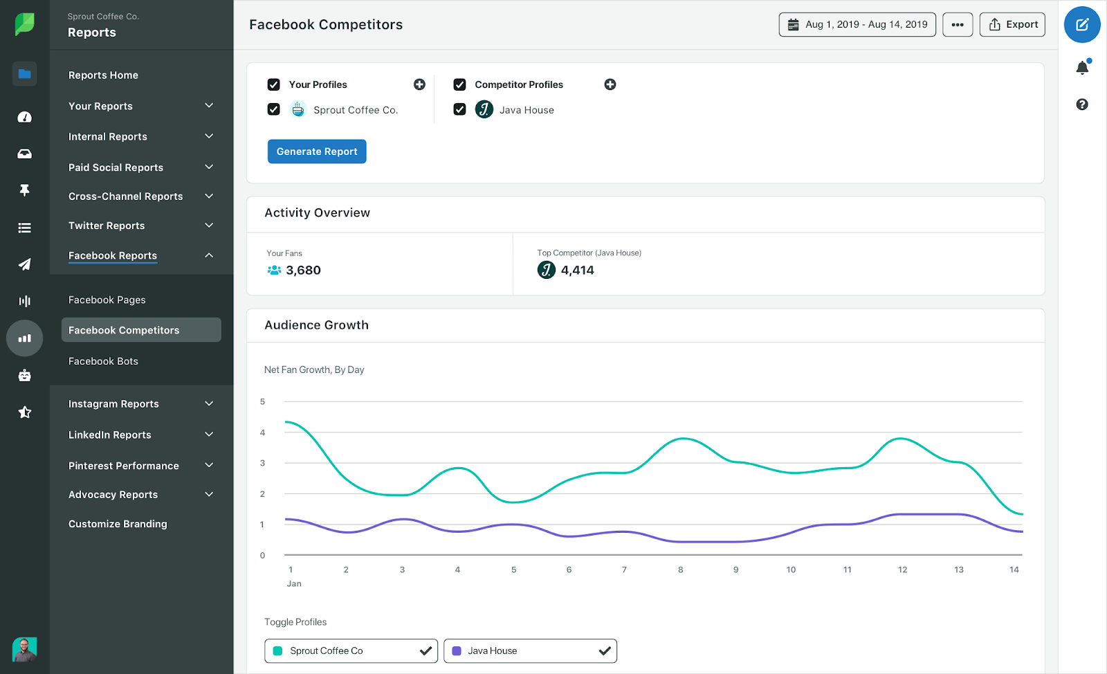 Competitor analysis dashboard contrasting the Facebook performance of Sprout Coffee Co. with Java House, showcasing fan counts and audience growth trends.