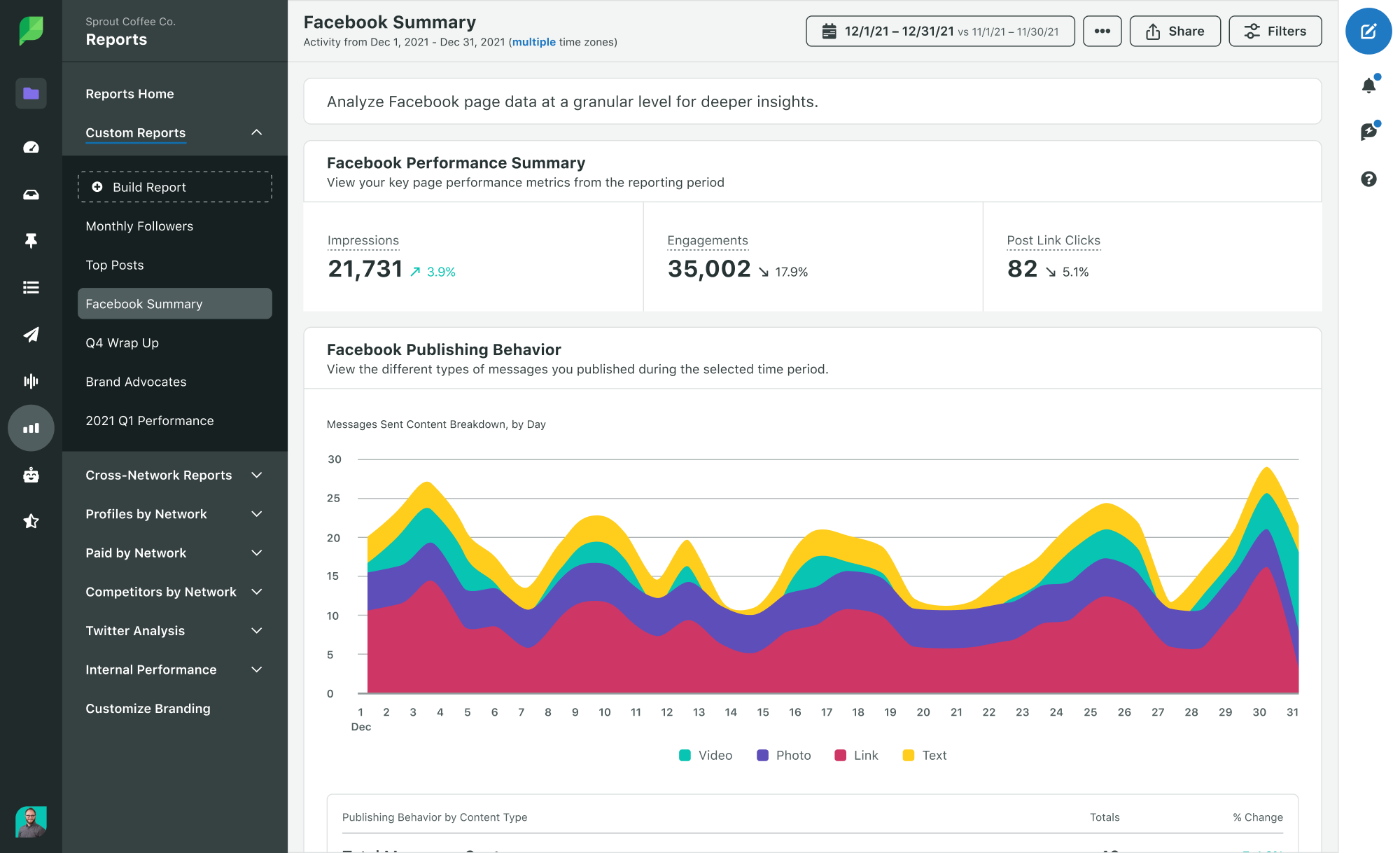 Facebook performance summary for Sprout Coffee Co. for December 2021, displaying key metrics and a graph of daily publishing behavior by content type.