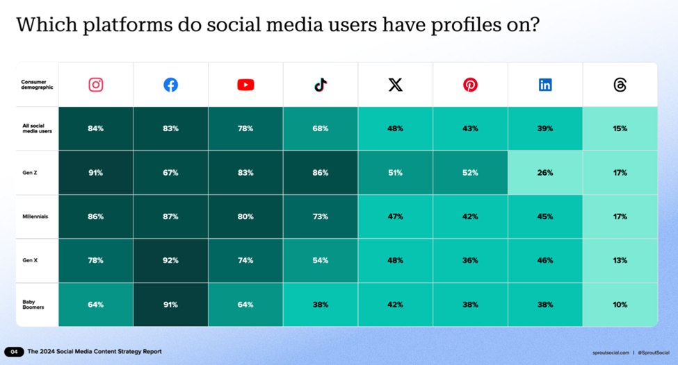 Social media users have profiles on a number of different platforms.