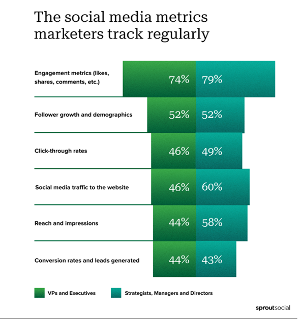 Social media metrics marketers track on a regular basis.