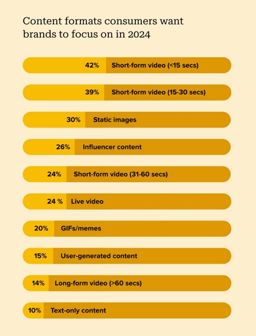 Content formats consumers want brands to focus on in 2024