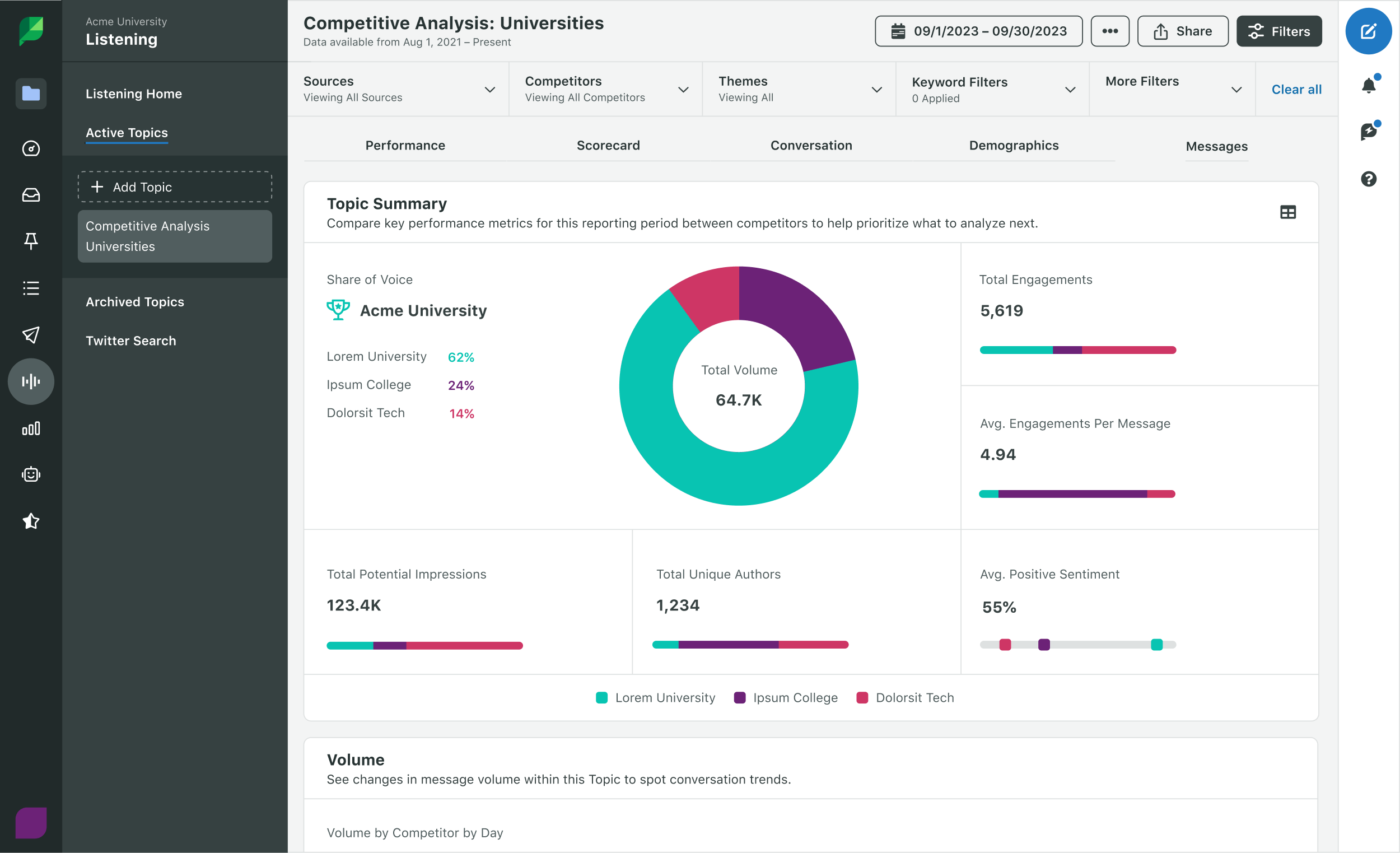 A competitive listening topic in Sprout Social, showcasing the share of voice breakdown between three universities. 