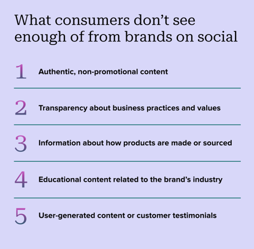 List of what consumers don't see enough of on social media