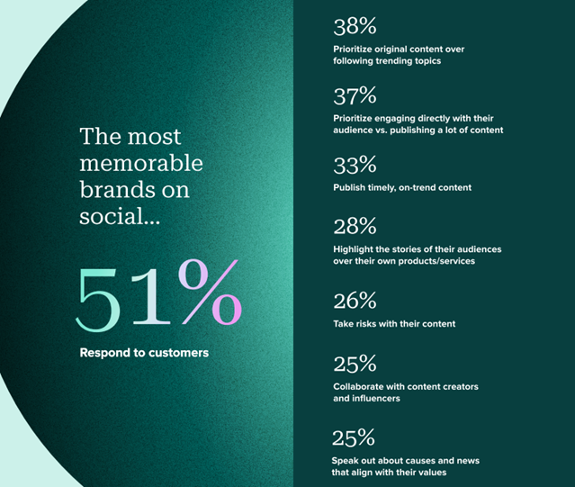 List of aspects that consumers think make a brand memorable on social media