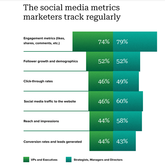 List of social media metrics marketers track on a regular basis