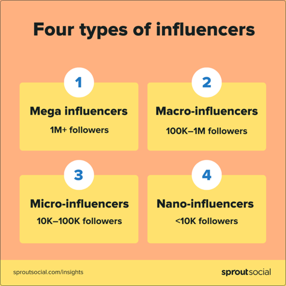 List of the four types of social media influencers including mega, macro, micro and nano influencers