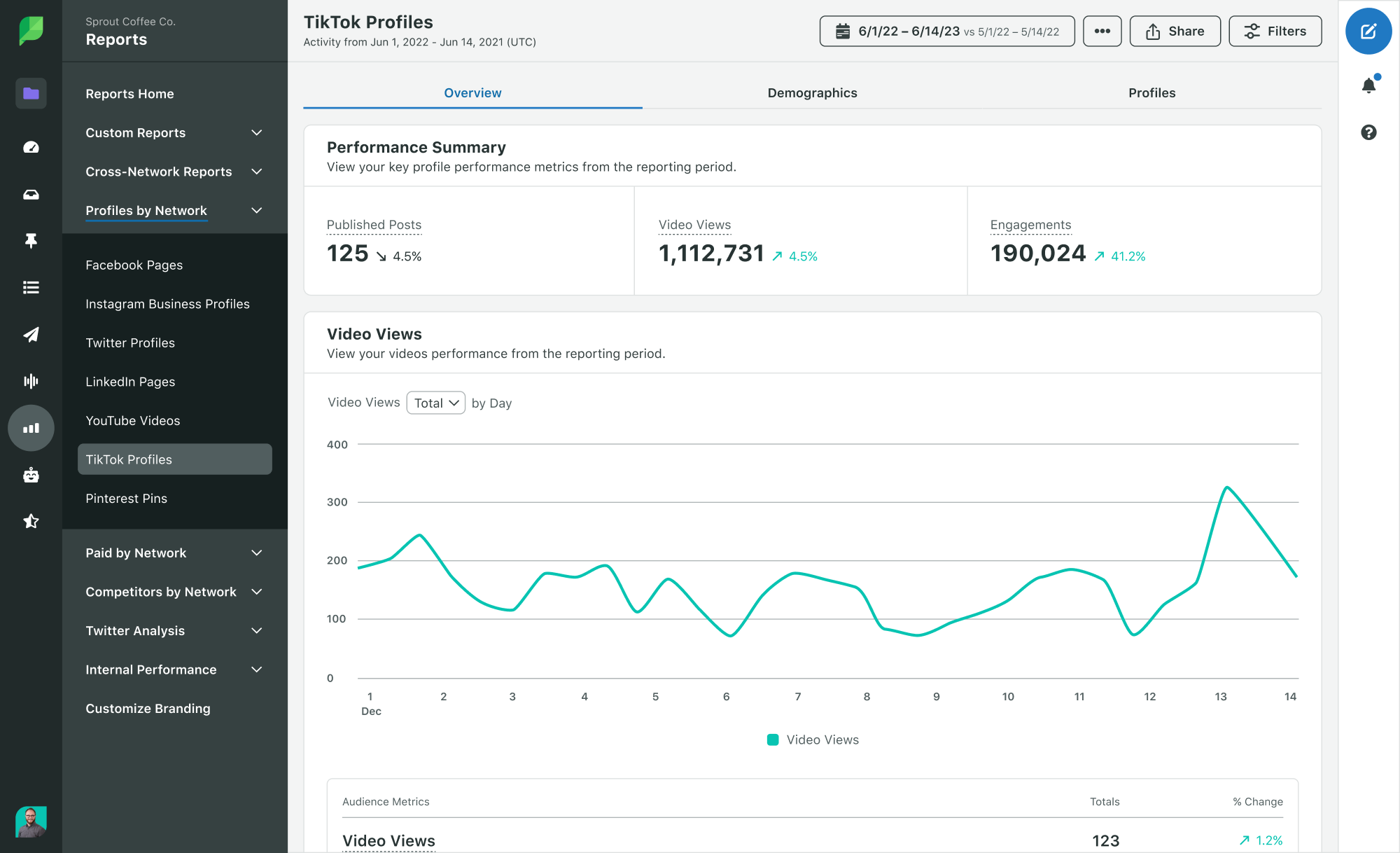Sprout's TikTok profiles report
