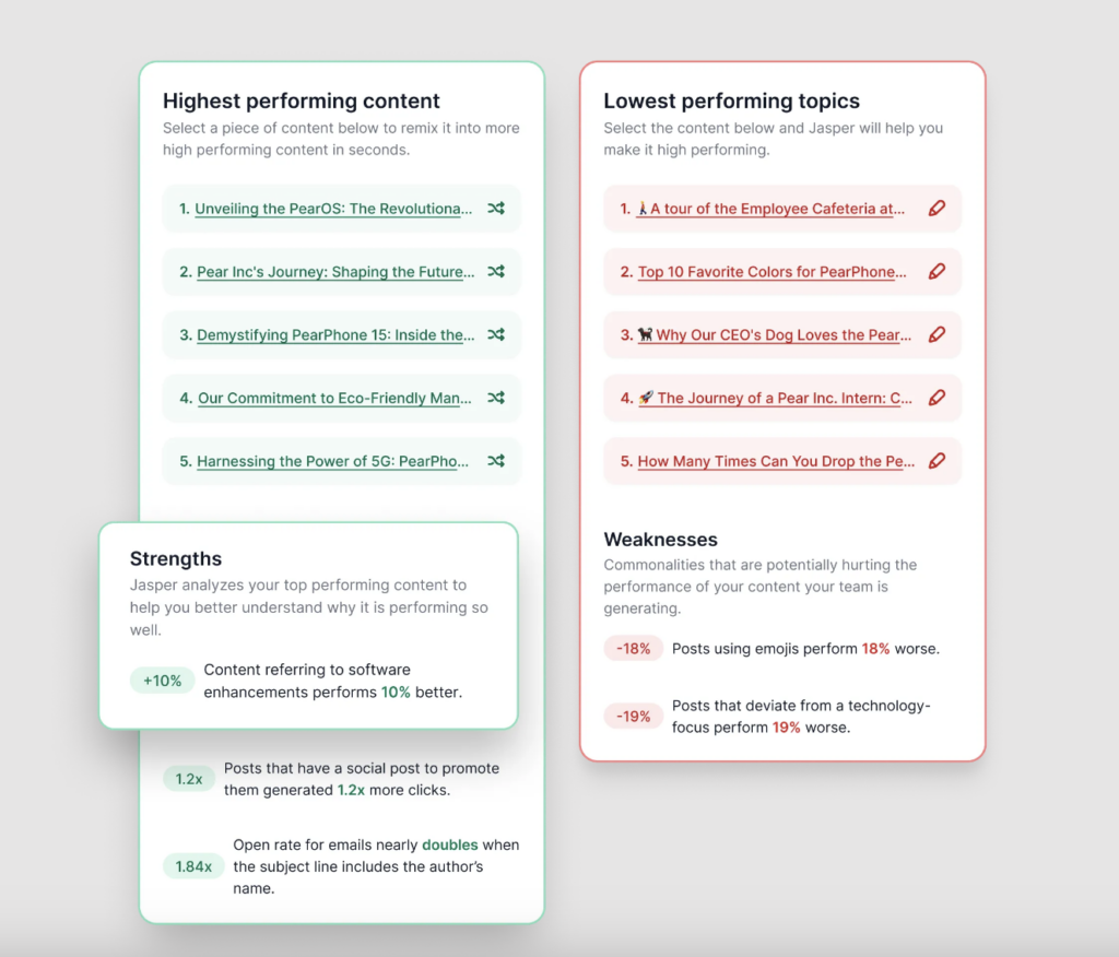 Jasper's dashboard view that shows highest and lowest performing topics and content.