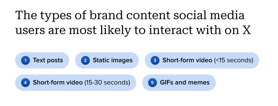 Data visualization showing the types of brand content social media users are most likely to interact with on Twitter (X): text posts, static images, short form video (under 15 seconds), short form video (between 15-30 seconds), gifs and memes.