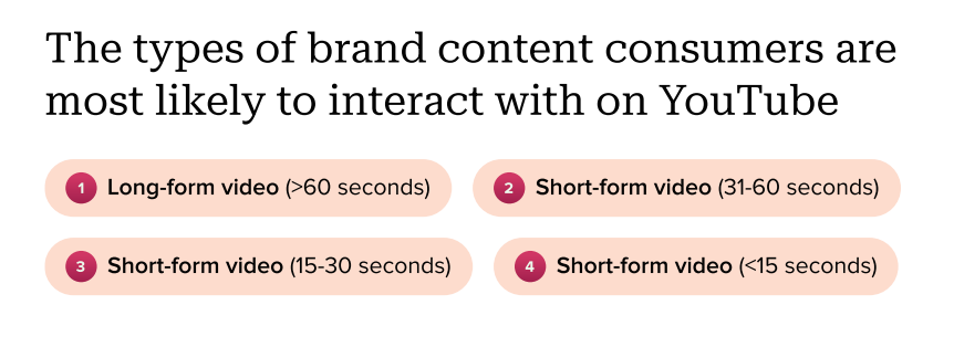 Data visualization showing the types of brand content social media users are most likely to interact with on YouTube: long form video (more than 60 seconds), short form video (between 31-60 seconds), short form video (between 15-30 seconds), short form video (under 15 seconds)