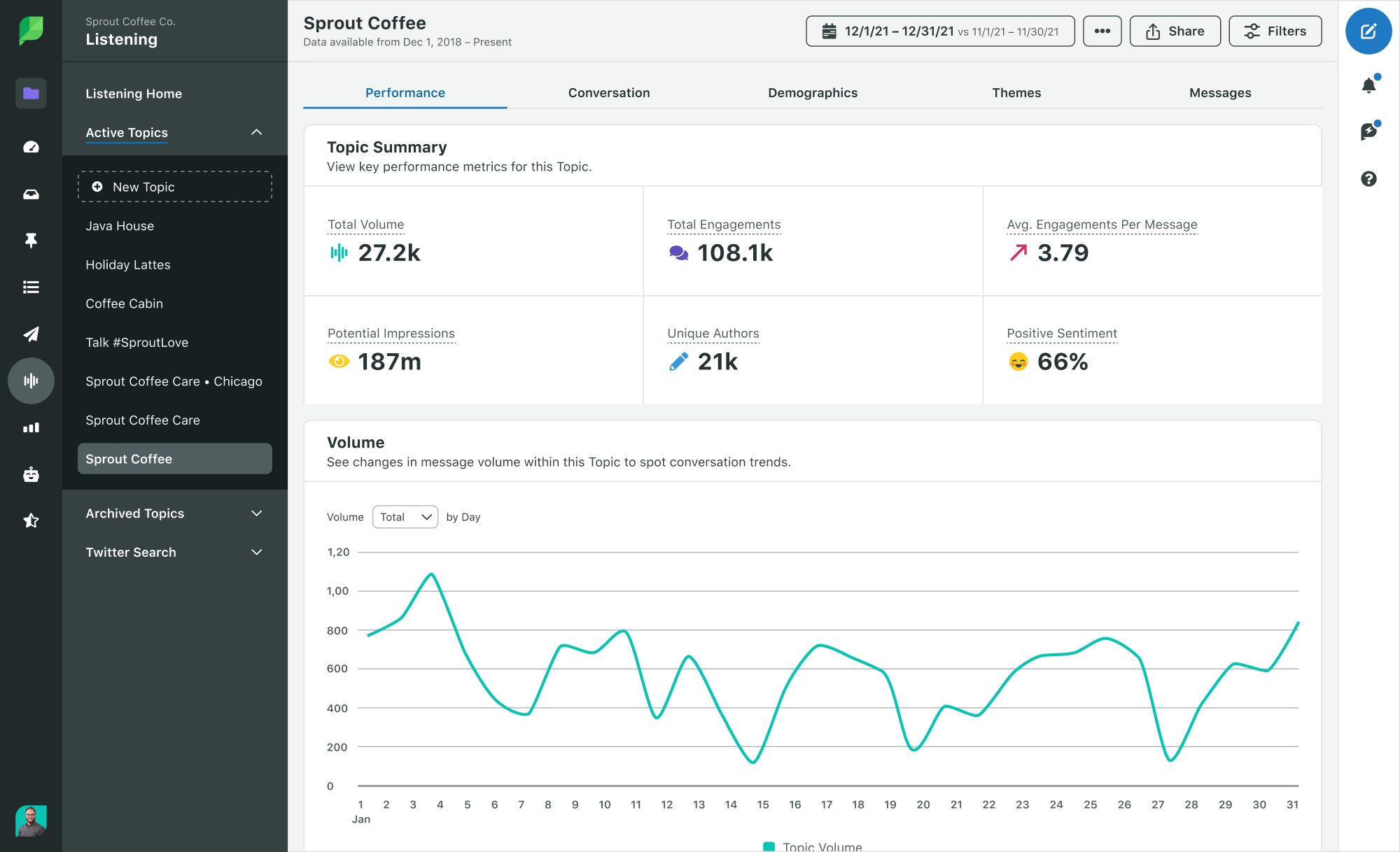 Sprout Social's listening topic summary report