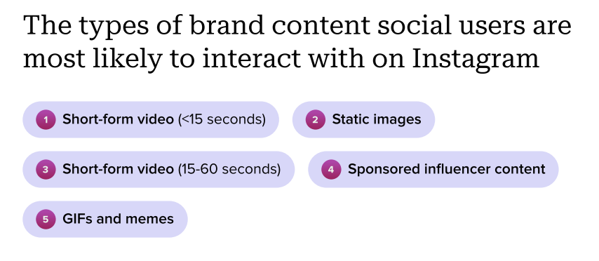 Data visualization showing the types of brand content social media users are most likely to interact with on Instagram: short form video (under 15 seconds), static images, short form video (between 15-30 seconds), sponsored influencer content, gifs and memes.
