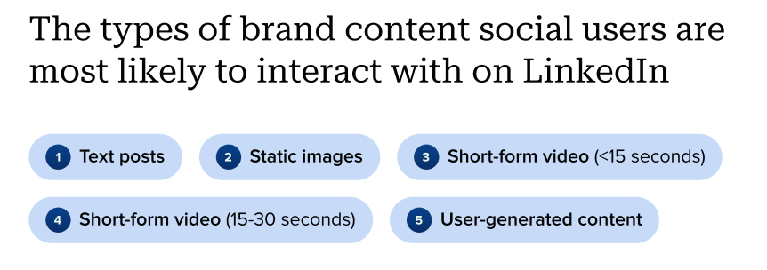 Data visualization showing the types of brand content social media users are most likely to interact with on LinkedIn: text posts, static images, short form video (under 15 seconds), short form video (between 15-30 seconds), user-generated content.