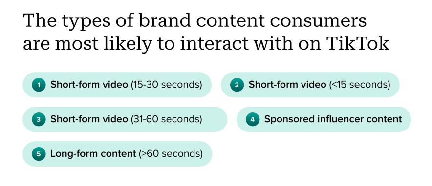 Data visualization showing the types of brand content social media users are most likely to interact with on TikTok: short form video (between 15-30 seconds), short form video (under 15 seconds), sponsored influencer content, long-form content (more than 60 seconds.