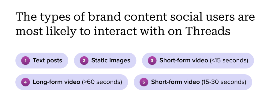 Data visualization showing the types of brand content social media users are most likely to interact with on Threads: text posts, static images, short form video (under 15 seconds), long form video (more than 60 seconds), short form videos (between 15-30 seconds).