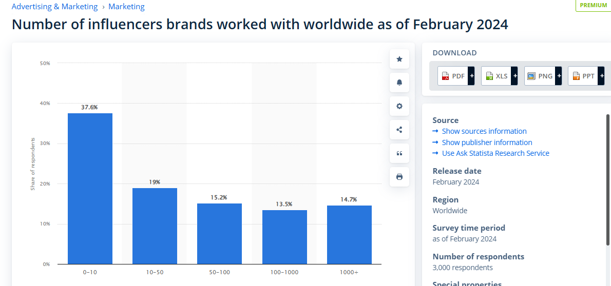 A bar graph describing the number of influencers brands have worked with worldwide as of February 2024.
