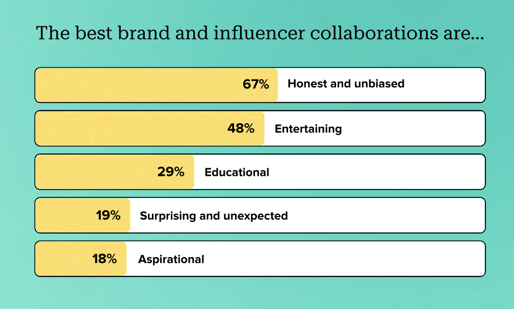 chart showing consumers' opinions on the best brand and influencer collaborations