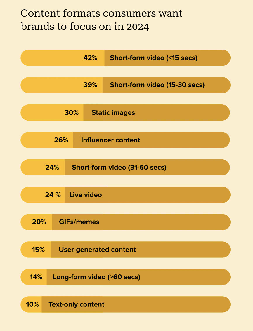 chart showing the different content formats consumers want brands to focus on