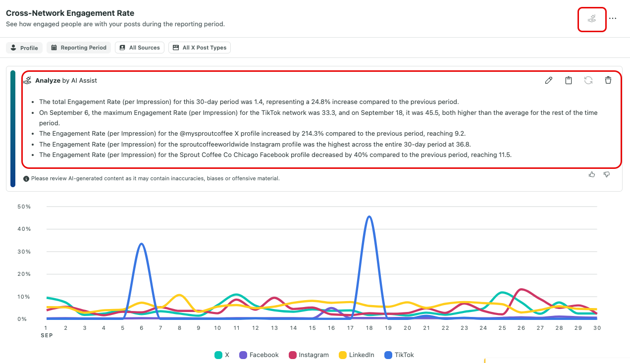 The Cross-Network Engagement Rate dashboard in the Sprout platform with an Analyze by AI Assist window. The AI-generated analysis pulls key insights from the raw data.