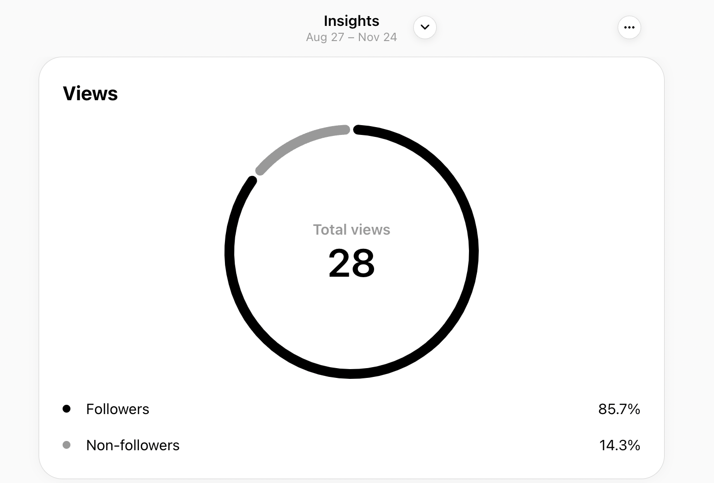 Threads Insights dashboard displaying a circular graph comparing views between followers and non-followers