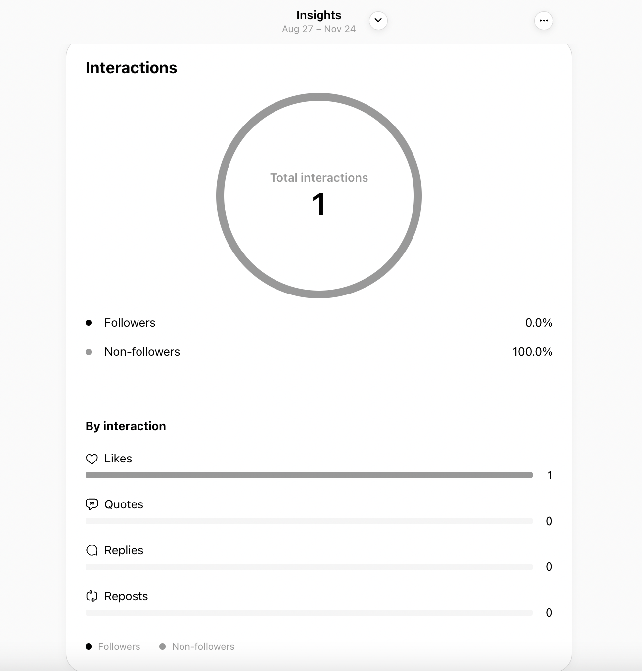 circular graph comparing interaction counts by followers and non-followers, followed by a list of interaction types