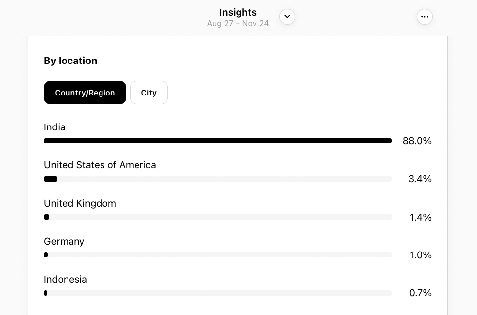 Follower distribution on Threads Insights displaying the percentage of followers by location