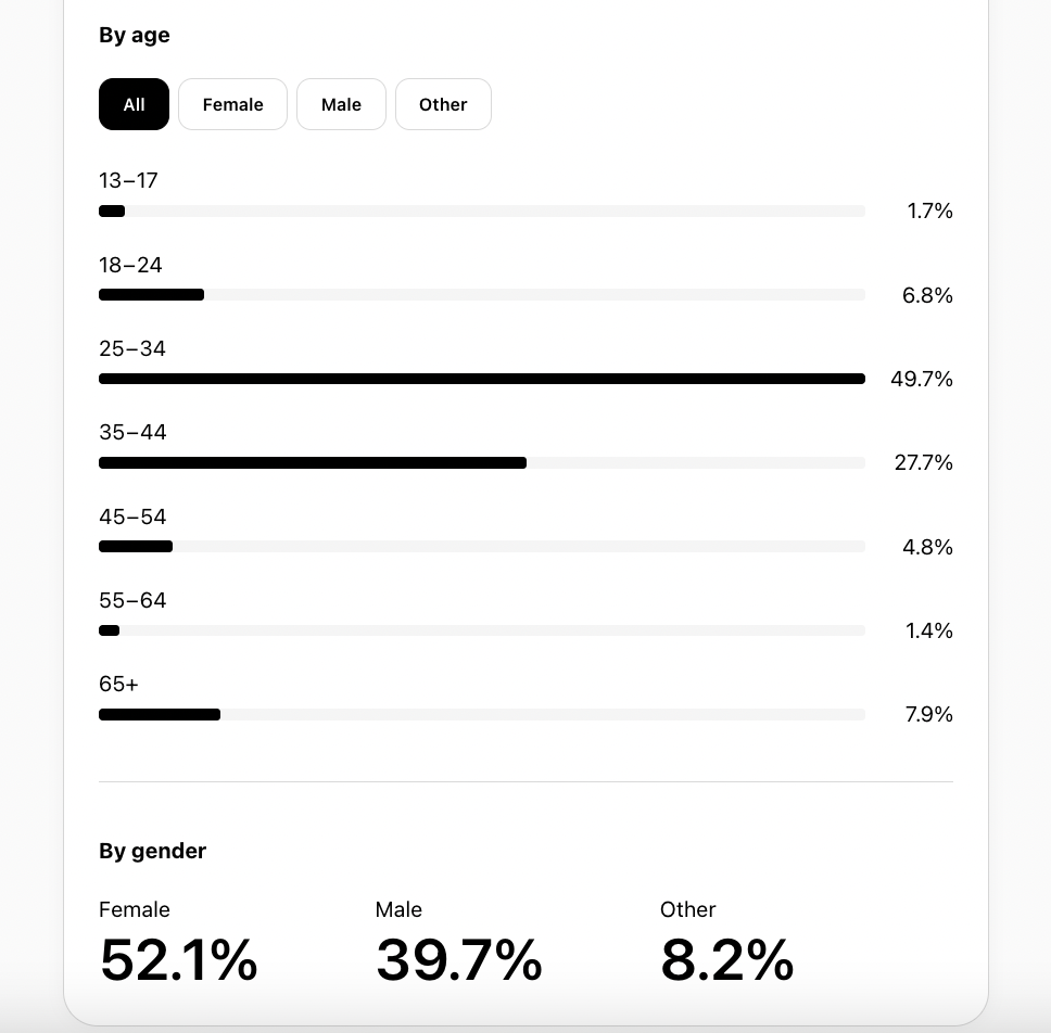 Follower distribution on Threads Insights illustrating the percentage of followers by age and gender