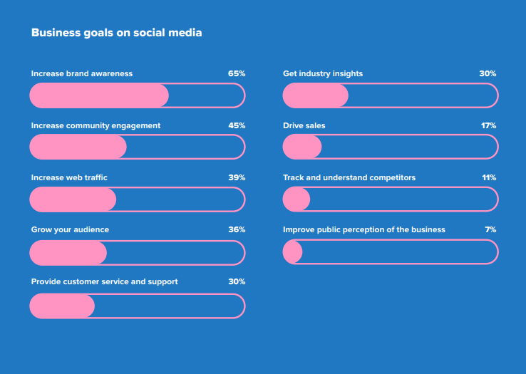 Top business goals on social media.
