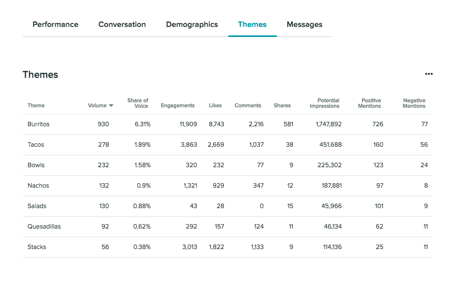 Sprout Social Themes report that shows key social media listening metrics such as comments, shares, potential impressions, positive and negative mentions, and engagement rates