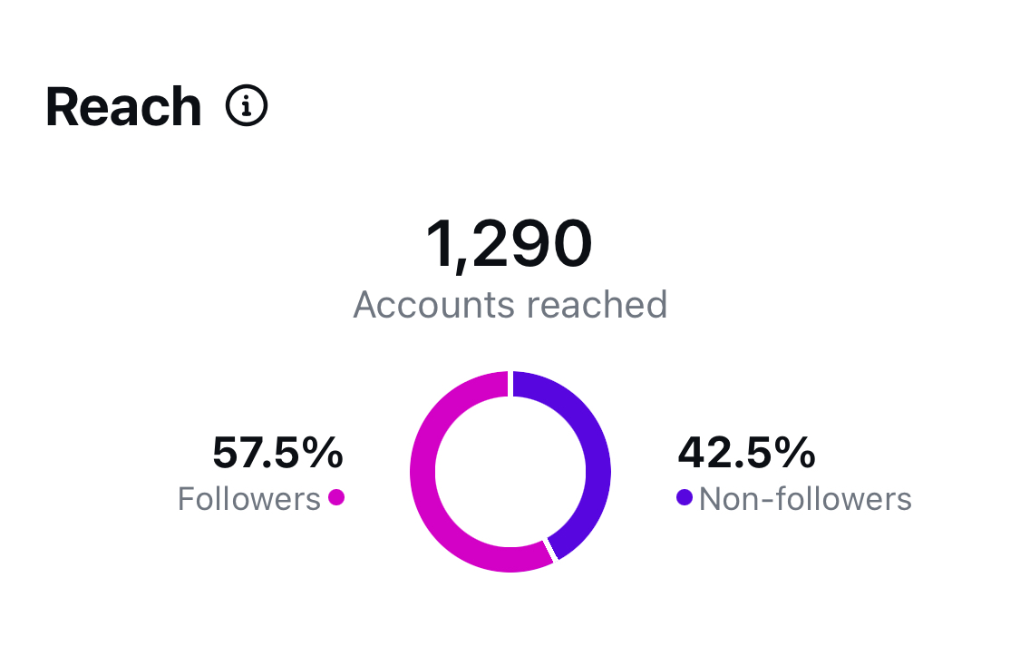 Instagram Reels insights reach