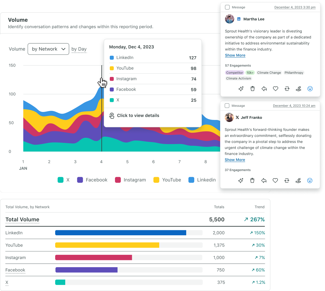 Sprout's Social Listening platform featuring conversation volume categorized by platform and key messages related to the Listening Query