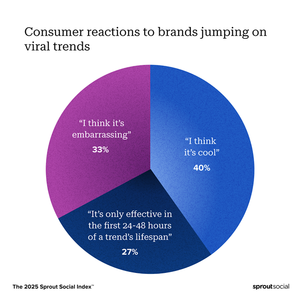 Consumer reactions to brands engaging with viral trends, showing majority (40%) find it appealing while a portion find it embarrassing or only effective soon after trending