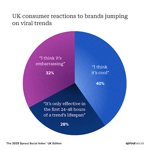 UK consumer response to brands engaging in trends.