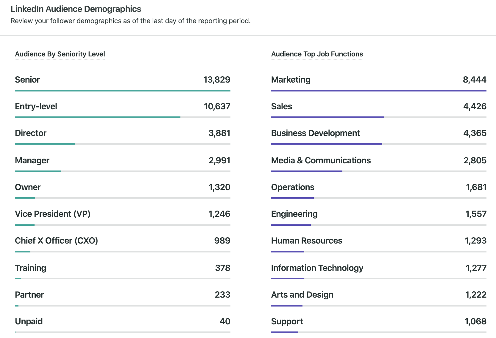 Sprout Social LinkedIn audience demographic breakdown by seniority level and job functions.