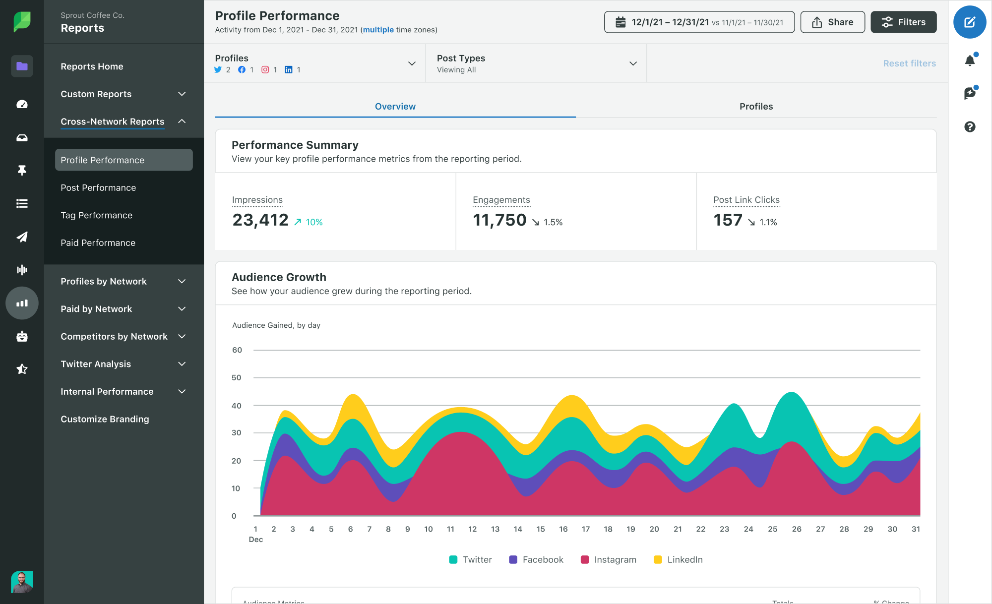 Sprout's cross-channel performance monitoring feature