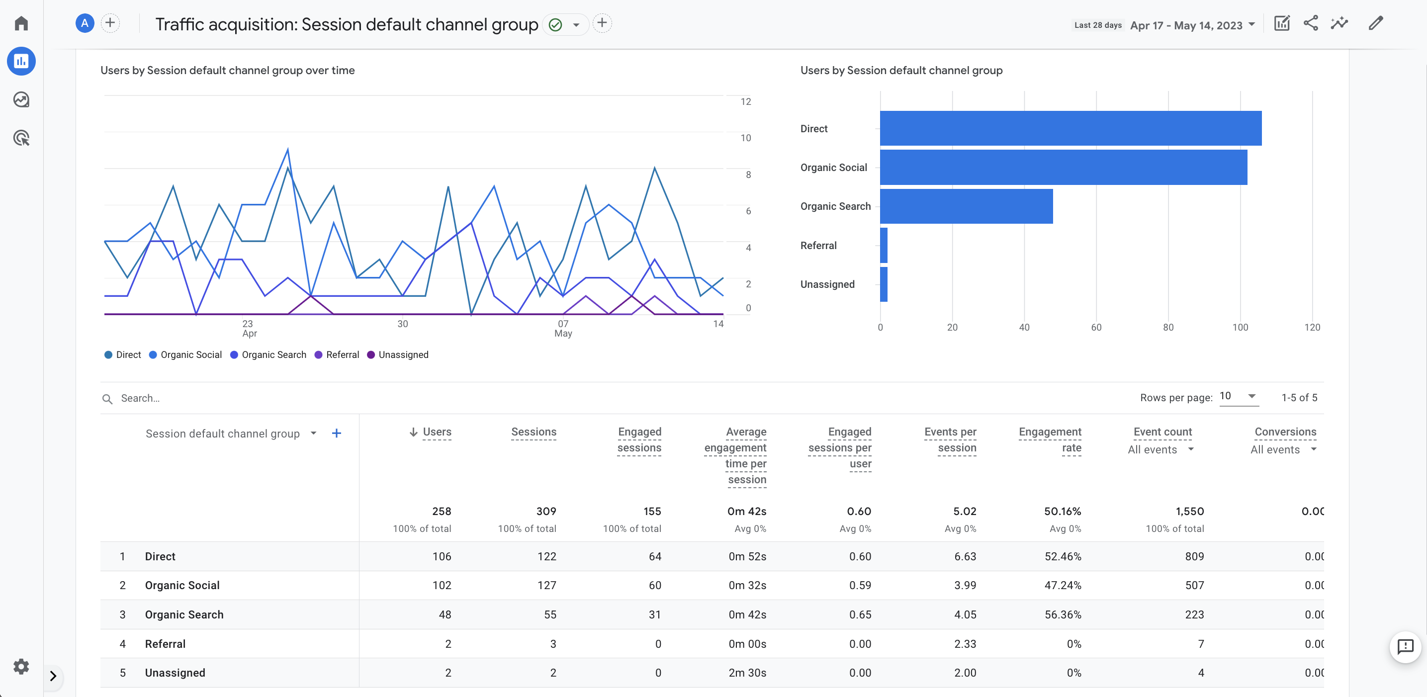 A screenshot displaying web traffic data from GA4