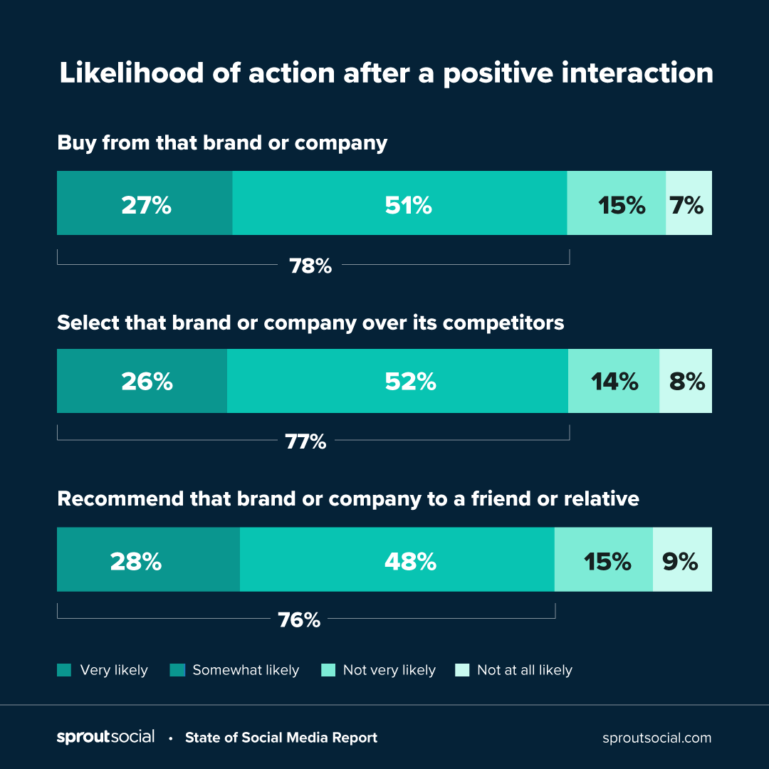 Likelihood of action following a favorable interaction