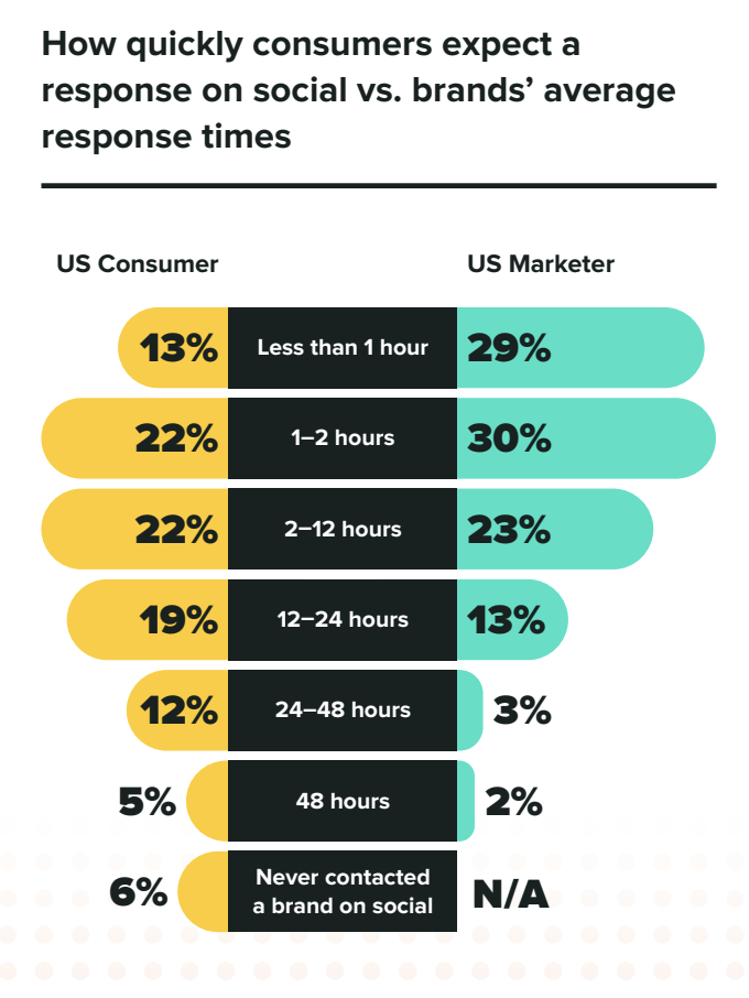 A screenshot demonstrating Sprout Social data regarding customer service response times on social media