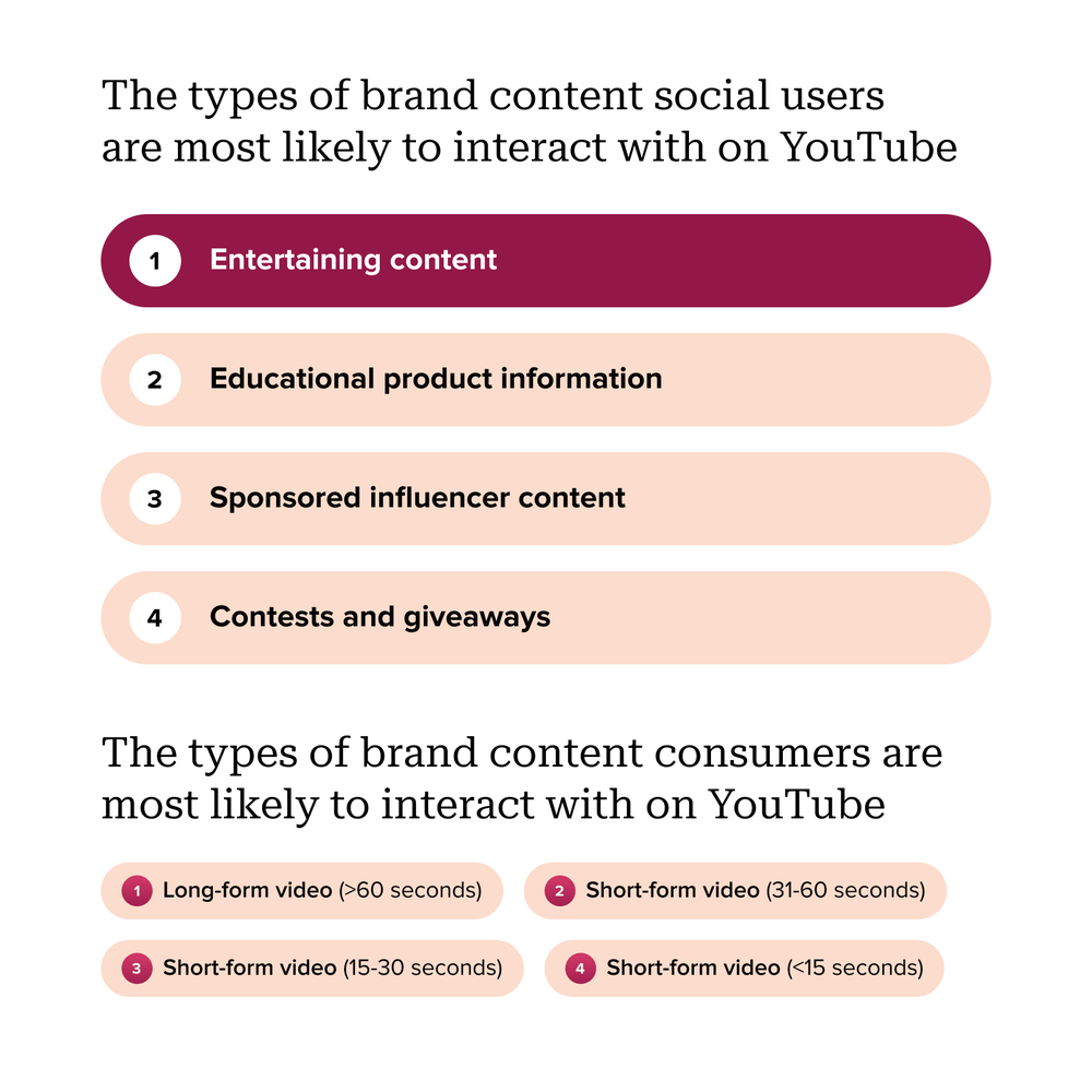 Chart showing the top types of brand content social users are most likely to interact with on YouTube: primarily entertaining content, then educational product information.