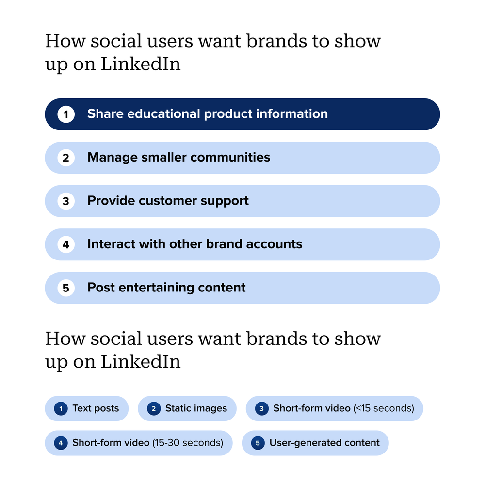Chart showing how social users want brands to show up on LinkedIn, with priority to educational product information, followed by managing community interactions and offering customer support.