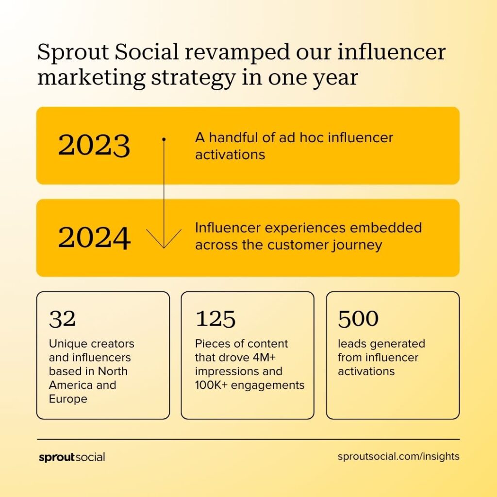 A flow chart explaining how Sprout revamped our influencer marketing strategy in one year, going from a handful of ad hoc influencer activations in 2023 to influencer experiences embedded across the customer journey in 2024. We now have 32 unique creators in the program who created 125 pieces of content that drove 4 million impressions, 100,000 engagements and 500 leads.