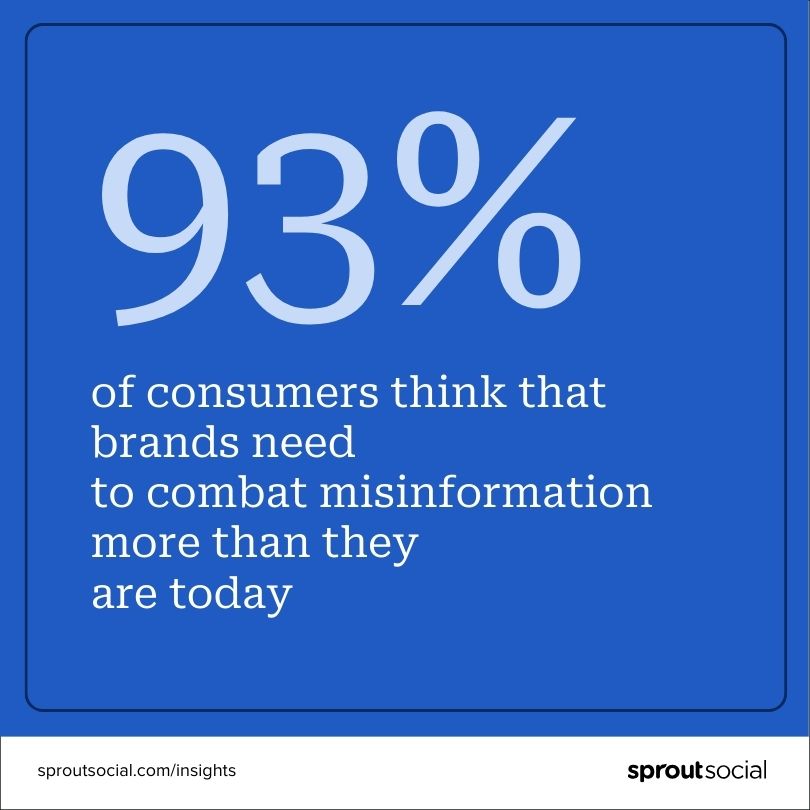 93% of consumers think that brands to need to combat misinformation more than they are today