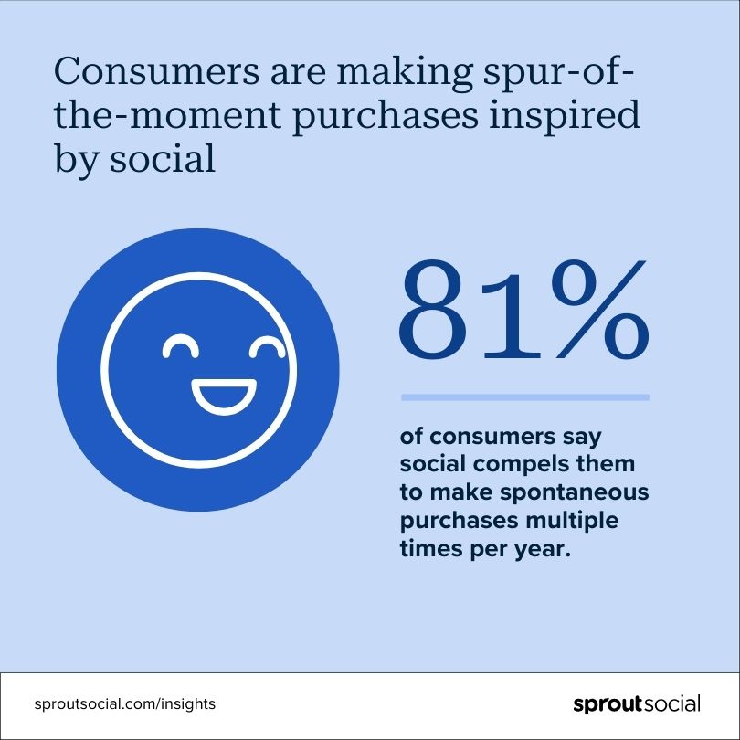 81% of consumers say social compels them to make multiple spontaneous purchases a year.
