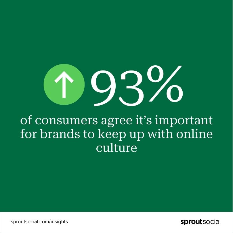 93% of consumers agree it’s important for brands to keep up with online culture