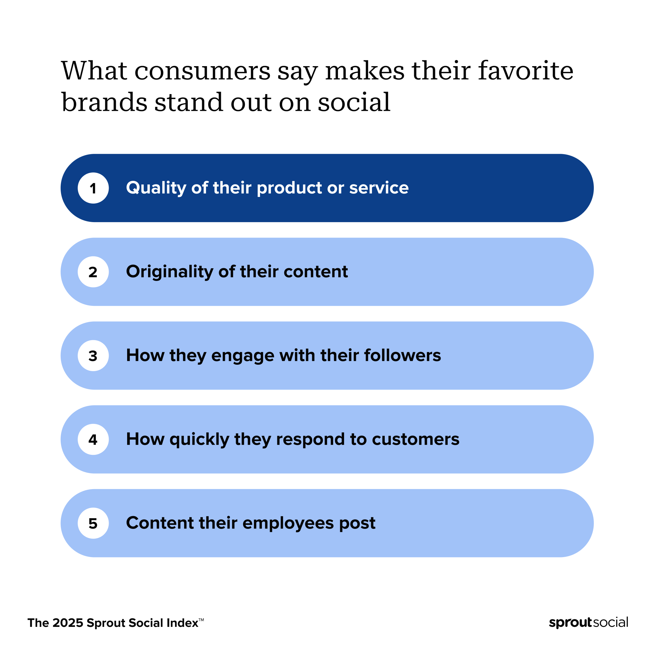 A chart from The Sprout Social Index™ that ranks what consumers say makes their favorite brands stand out on social. The top selection was quality of their product or service.