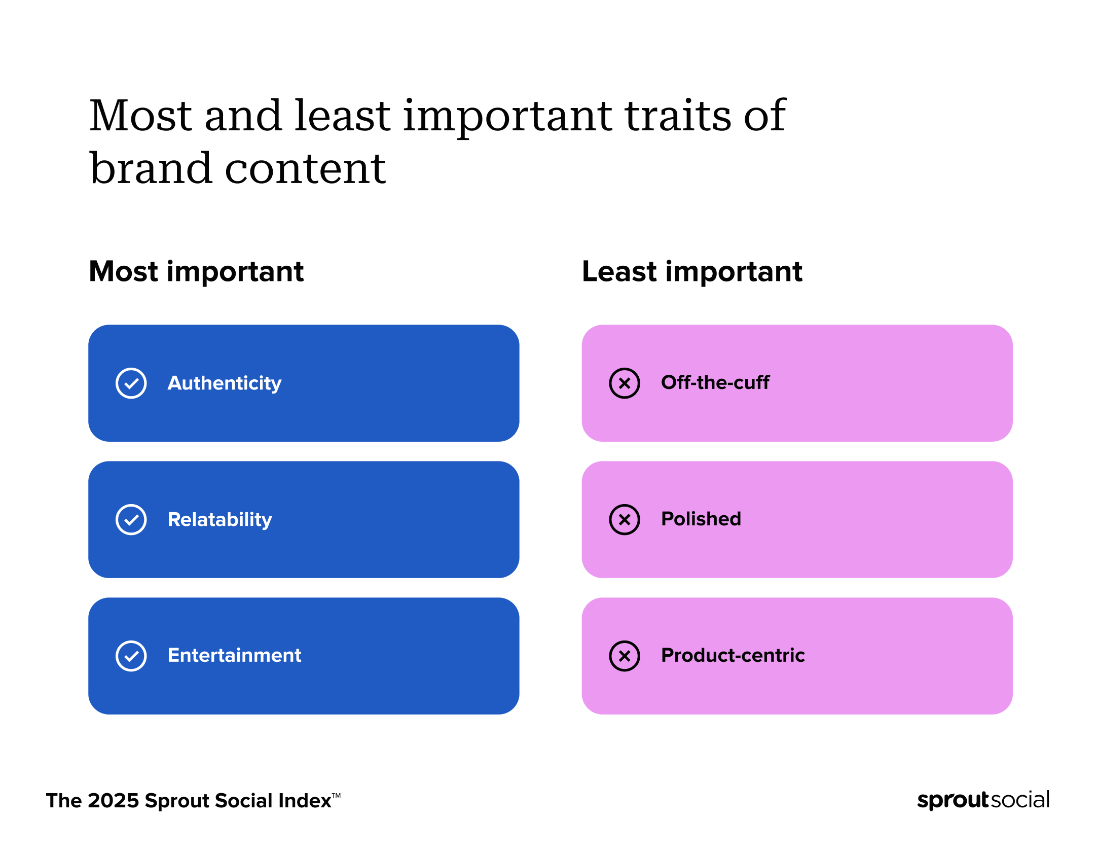 A chart from The Sprout Social Index™ that ranks the most and least important traits of brand content. Among the most important traits were authenticity, relatability and entertainment. Least important traits were off-the-cuff, polished and product-centric.