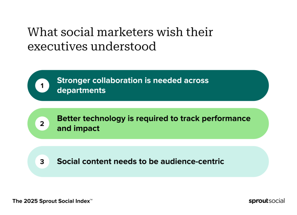 Data from The 2025 Sprout Social Index™ says leaders trust their social team, but social marketers still report struggling with resource gaps and slow approvals.