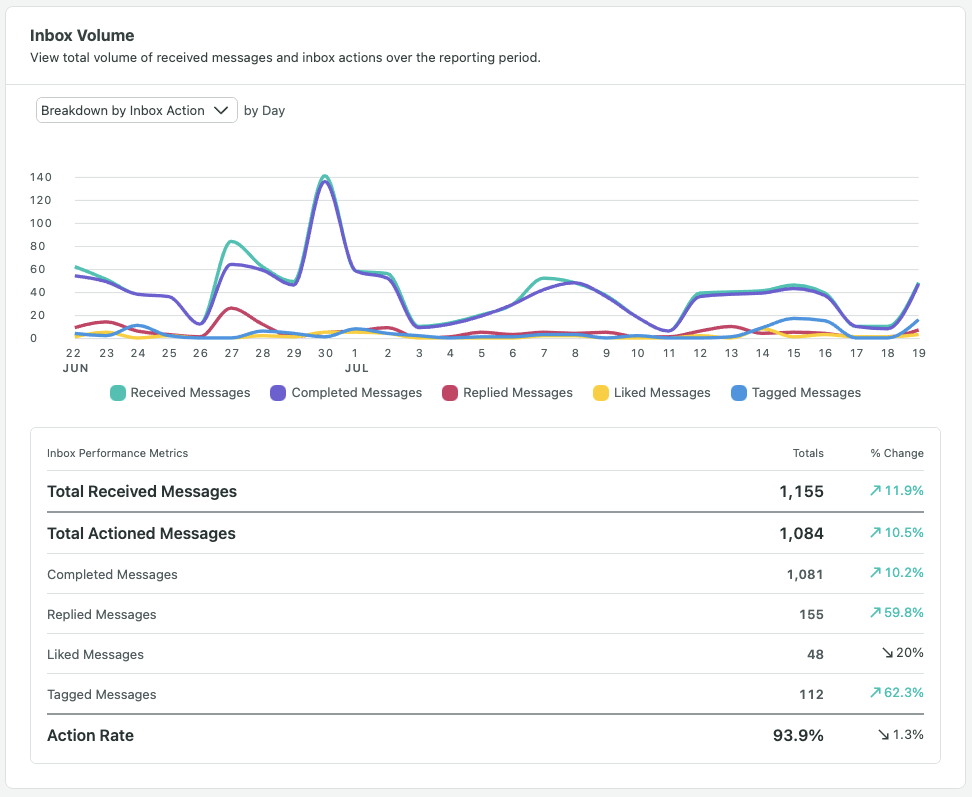 Sprout’s Inbox Activity Report has several widgets for visualizing inbox performance