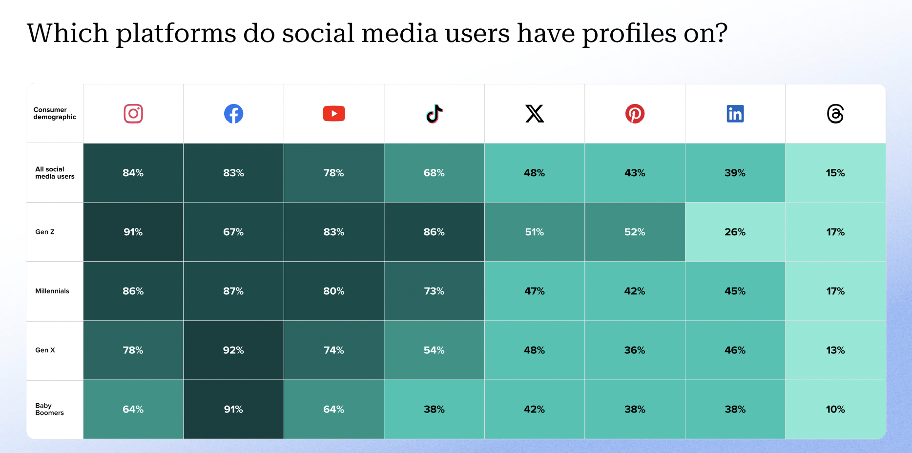 chart showing the different social networks where users have a profile 