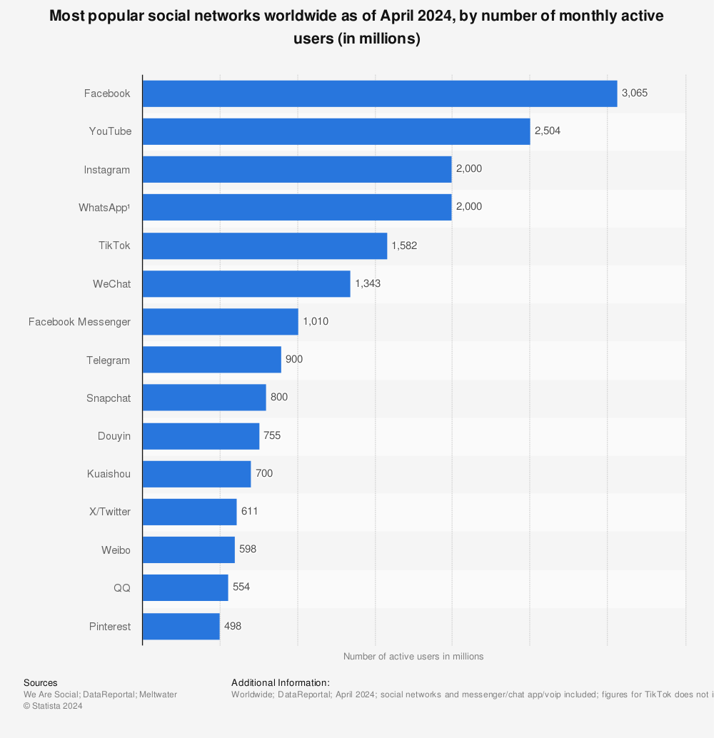 Facebook usage statistics